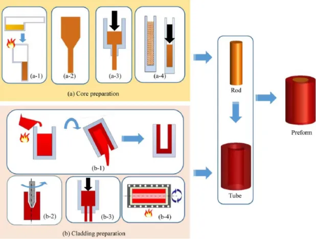 Figure 4.2: Rod-in-tube approach for fabricating IR step-index preforms (a) glass rod preparation for core of fiber via (a-1) casting; (a-2) thermal drawing; (a-3) extrusion; and (a-4) hot press