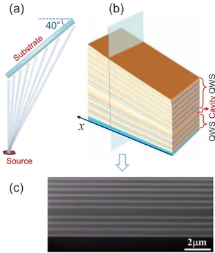 FIG. 1. 共Color online兲 Schematic representation of 共a兲 slanted evaporation geometry and 共b兲 spatially variable multilayer filter structure