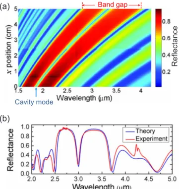 FIG. 4. 共Color online兲 Calculated reflectance spectra of the omnidirectional filter as a function of wavelength for TM and TE polarizations for all angles of incidence at a position having the band gap centered around 3 ␮ m.