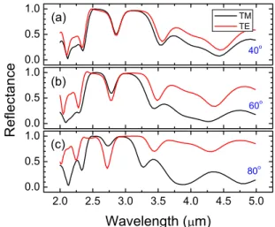 FIG. 5. 共Color online兲 Measured reflectance spectra of the filter as a func- func-tion of wavelength for 共red lines兲 TE and 共black lines兲 TM polarization modes at 共a兲 40°, 共b兲 60°, and 共c兲 80° angles of incidence.