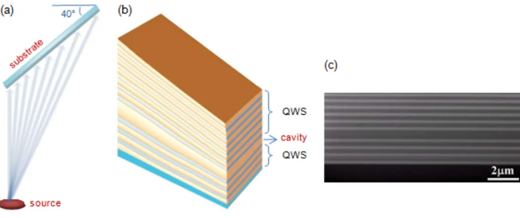 Figure 1. Schematic representation of (a) slanted evaporation geometry, (b) spatially variable multilayer ﬁlter structure and (c) cross sectional scanning electron micrograph of the 20 layer As 2 S 3 -Ge 15 As 25 Se 15 Te 45 multilayer structure
