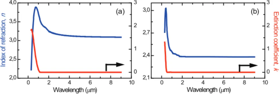 Figure 2. Measured index of refraction and extinction coeﬃcient of (a) thermally evaporated Ge 15 As 25 Se 15 Te 45 and (b) As 2 S 3 thin ﬁlms