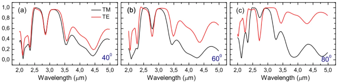 Figure 4. Measured reﬂectance spectra of the ﬁlter as a function of wavelength for (red lines) TE and (black lines) TM polarization modes at (a) 40 ◦ , (b) 60 ◦ , and (c) 80 ◦ angles of incidence.