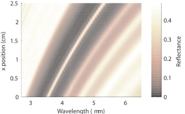 Figure 5. Position dependent transmittance measurements taken from 40 linearly spaced positions along the 3 cm part of the sample.