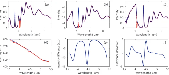 Figure 8. The transmittance spectrum of the blackbody radiation through IR ﬁlter with (CO 2 ) and without (N 2 ) the sample for three spatial positions corresponding to the cavity modes (A) 3.61 (B) 4.25 (c) 5.32