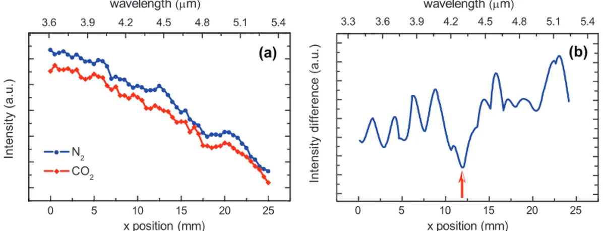 Figure 9. (a)The measured intensities with (CO 2 ) and without (N 2 ) using the thermopile detector