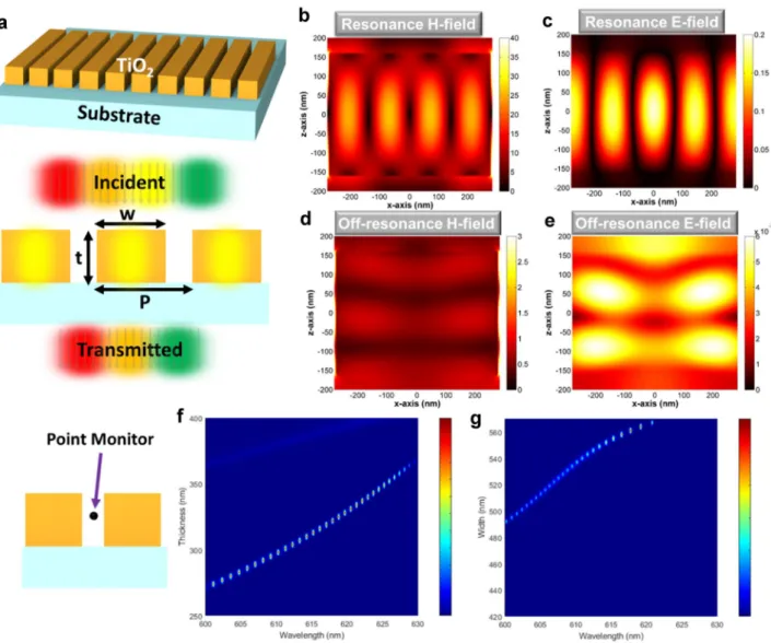 Fig. 1    (a) Schematic representation of the proposed dielectric metasurface structure