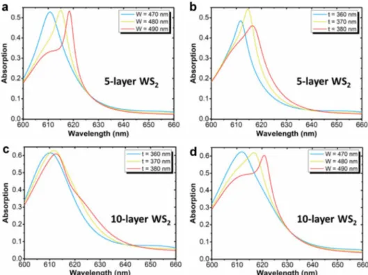 Fig. 3    Absorption measurement  for varying (a) thickness and  (b) width of  TiO 2  with 5 Layer   WS 2  and varying (c) thickness  and (d) width of  TiO 2  with 10  Layer   WS 2