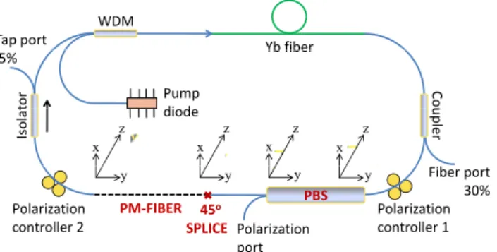 Fig. 1. Sketch of the setup, WDM: wavelength division multiplexer, PBS: polarizing beam splitter