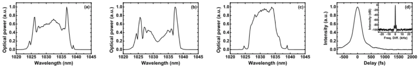 Fig. 3. Measured spectra of pulses for 8.6 nm effective filter bandwidth from (a) the 30% fiber port, (b) the polarization extraction port; (c) the 5%