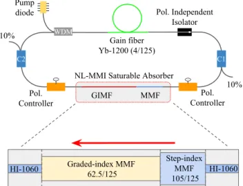Fig. 2. (a) Simulated pulse duration and spectral bandwidth varia- varia-tion over the cavity: SA, saturable absorber; BF, bandpass filter.