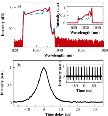 Fig. 4. (a) Autocorrelation trace of the dechirped pulses obtained from output coupler C1 (solid) and theoretical fit with Gaussian pulse shape (dashed)