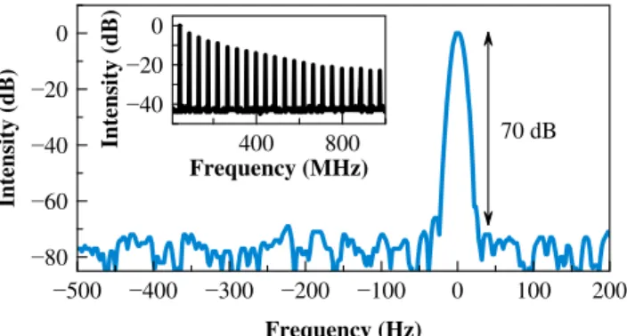 Fig. 5. Measured RF spectrum with 1 kHz span and 10 Hz reso- reso-lution bandwidth, with central frequency shifted to zero for clarity.