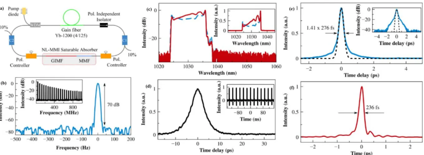 Fig. 1 (a) Schematic of the oscillator. (b) Short range RF spectrum and long range RF spectrum (inset) (c), Spectra of  dissipative soliton pulse from the output couplers on logarithmic and linear scale (inset)