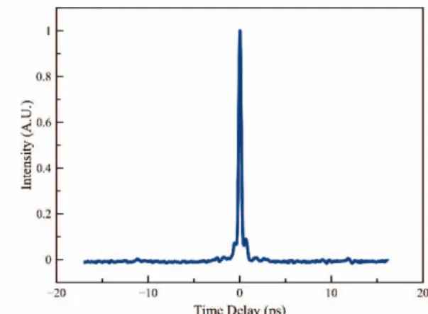 Fig. 3: Autocorrelation of output of laser system. 3μJ  maximum pulse energies with 300 fs FWHM.