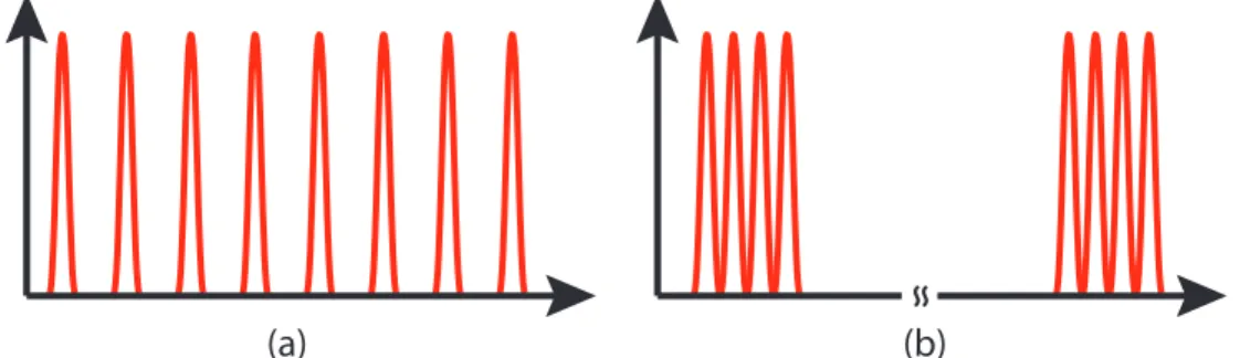 Fig. 1. Comparison of Burst-mode operation with uniform-mode operation. (a) The traditional uniform-mode where the pulses are separated equally