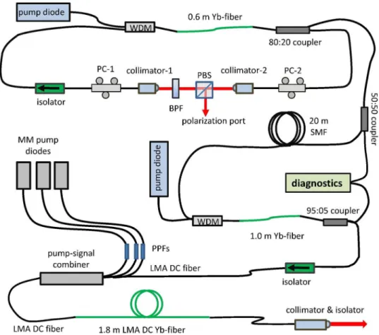 Fig. 1. Schematic of the laser setup: BPF: bandpass filter, PBS: polarizing beam splitter cube, PC: polarization controller, collimator, LMA: large-mode-area fiber, DC: double-clad fiber, SMF: single-mode fiber, PPFs: pump protection filters, WDM: waveleng