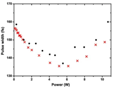 Fig. 8. Variation of the M 2 parameter with output power. Inset is a measured beam profile (solid, black line) along with a Gaussian fit to it (red, dotted line).