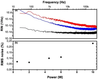Fig. 9. (a) Measurement of relative intensity noise (RIN): upper (red) curve is the amplifier RIN at 10 W of power, middle (blue) curve is the oscillator RIN, and lower (black) curve is the noise floor