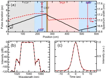 FIG. 5. (a) Output pulse train. (b) RF spectrum with 500 Hz span and 1 Hz resolution with central frequency shifted to zero for clarity, inset shows the RF harmonics over a scan range of 1 GHz, with 500 kHz resolution bandwidth.