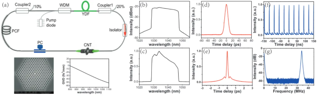 Fig. 1 (a) Schematic of the laser. Optical spectra of output pulse on (b) logarithmic scale and (c) linear scale