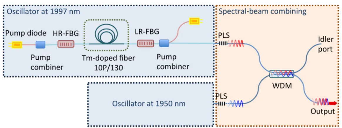 Fig. 1. One of the continuous-wave fiber oscillator setups for spectral-beam combining and schematic diagram of the spectral beam-combining setup