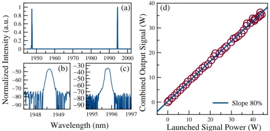 Fig. 3. (a) Spectral composition of the combined beam measurement. (b) Spectrum of single oscil- oscil-lator system at 1948 nm and (c) 1996 nm