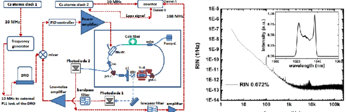 Fig. 1 (a) Overview of the experimental setup including schematic of the ANDi fiber laser and the PLL system