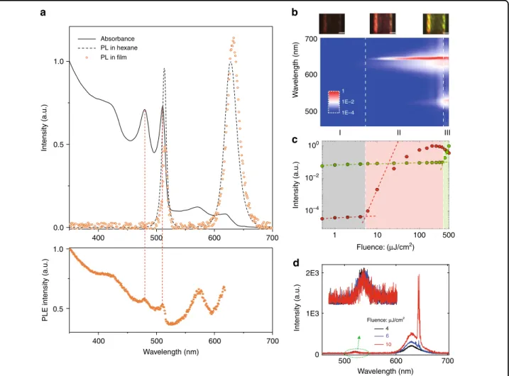 Fig. 2 Optical characterizations of the mixed donor/acceptor. a The normalized absorption and PL spectra of the mixture in the solution and in the ﬁlm, respectively (top panel)