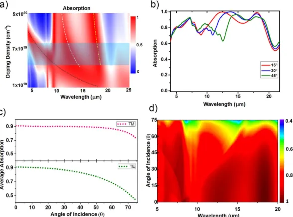 Figure 5. (a) Absorption spectrum as a function of wavelength and doping density. (b) Absorption spectrum  of the structure with periodicity 8 μ m and fill ratio 0.5 for three different incidence angles