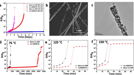 Figure 4. (a−c) Cu 2p XPS spectra of bare and BTA-passivated Cu NW networks at 25 °C and compared with networks calcined at 75, 125, and 150 °C