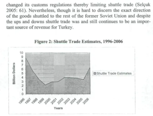 Figure 2: Shuttle Trade Estimates, 1996-2006