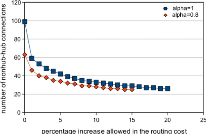 Fig. 1. The change in the number of nonhub–hub connections as the upper bound on the routing cost increases.