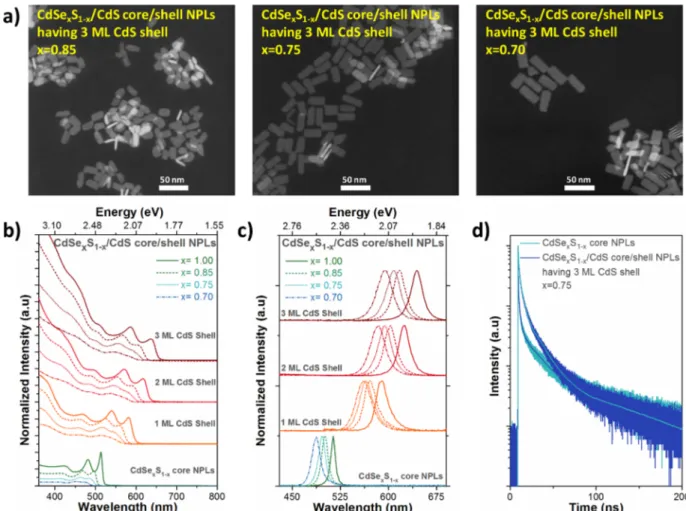Figure 3. (a) HAADF-STEM images of CdSe x S 1−x /CdS core/shell NPLs having 3 ML CdS shell thicknesses, (b) absorbance spectra of CdSe x S 1−x / CdS core/shell NPLs with di ﬀerent sulfur composition and CdS shell thicknesses, (c) PL spectra of CdSe x S 1−x