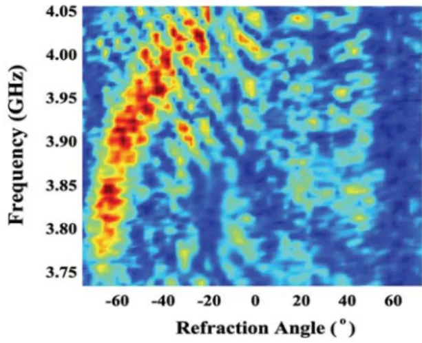 Fig. 1. Measured beam profiles of the EM waves refracted from a 2D prism shaped LHM  