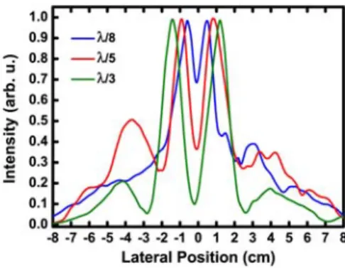 Fig. 2. The measured power distributions for two point sources separated with distances of λ/8, λ/5 and λ/3