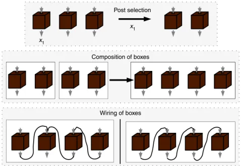 Figure 3 | The communication complexity scenario. The possibility of correlations more nonlocal than quantum, allowing for trivial