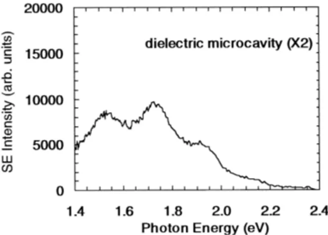 Fig. 3. Spontaneous emission spectrum of the dielectric microcav- microcav-ity.