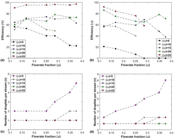 Figure 3.  Efficiency (ψ) and number of consecutive droplets per stream (n) plotted against Flowrate fraction  (φ) for two values of continuous phase flow rate (Q c )