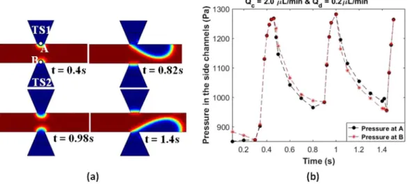 Figure 8.  Simulation results for α = 25° at Q c  = 2.0 µl/min and Q d  = 0.2 µl/min. (a) Surface plot showing the  generation of one droplet pair (b) Graph showing variation of pressure at points A and B over the droplet  generation time period.