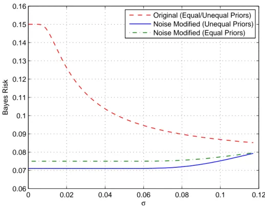 Figure 2.1: Bayes risks of original and noise modiﬁed detectors versus σ in cases of equal priors and unequal priors for α = 0.08 and A = 1.