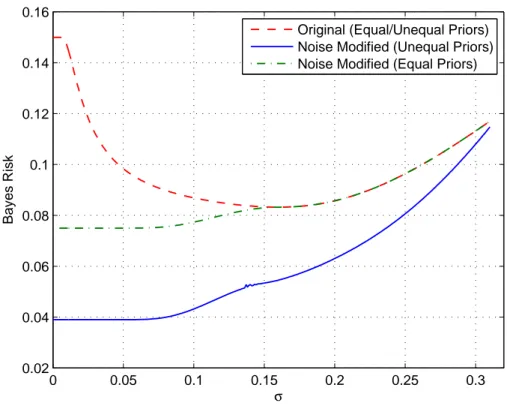 Figure 2.2: Bayes risks of original and noise modiﬁed detectors versus σ in cases of equal priors and unequal priors for α = 0.12 and A = 1.