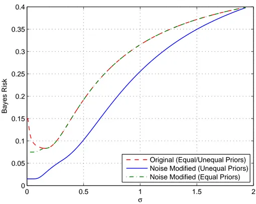 Figure 2.3: Bayes risks of original and noise modiﬁed detectors versus σ in cases of equal priors and unequal priors for α = 0.4 and A = 1.