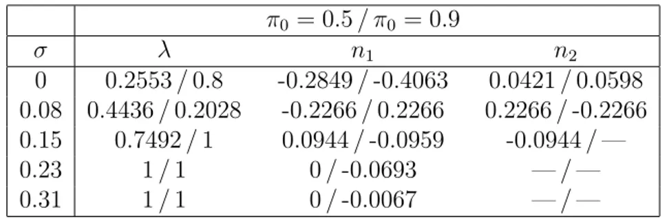 Table 2.2: Optimal additive noise p.d.f.s for various values of σ for α = 0.12 and A = 1