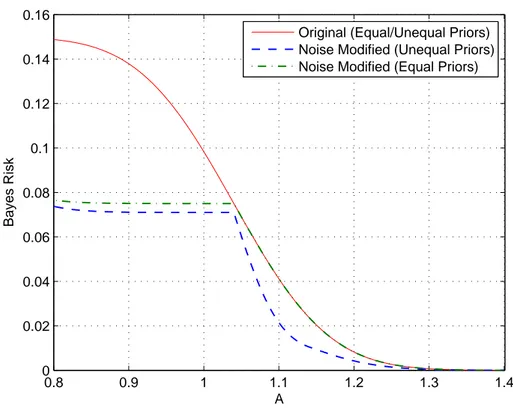 Figure 2.4: Bayes risks of original and noise modiﬁed detectors versus A in cases of equal priors and unequal priors for α = 0.08 and σ = 0.05.