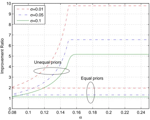 Figure 2.5: Improvement ratio versus α in the cases of equal priors and unequal priors for σ = 0.01, σ = 0.05 and σ = 0.1, where A = 1.