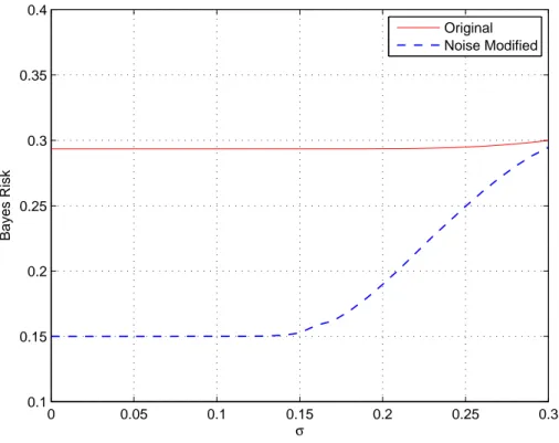 Figure 2.7: Bayes risks of original and noise modiﬁed detectors versus σ for α = 0.4 and A = 1.