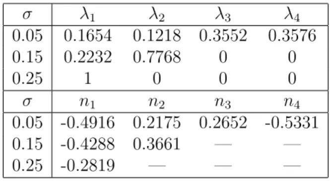 Table 2.4: Optimal additive noise p.d.f.s for various values of σ for α = 0.4 and A = 1