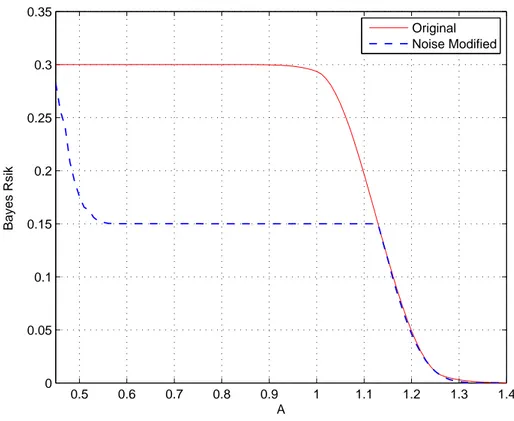 Figure 2.8: Bayes risks of original and noise modiﬁed detectors versus A for α = 0.4 and σ = 0.05.