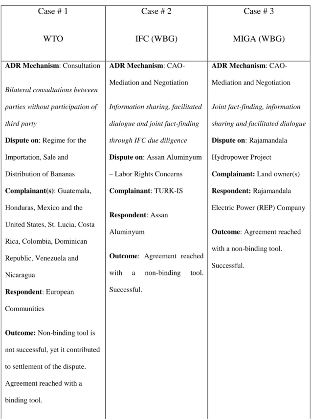 Table 1: Cases  Case # 1  WTO  Case # 2  IFC (WBG)  Case # 3  MIGA (WBG) 